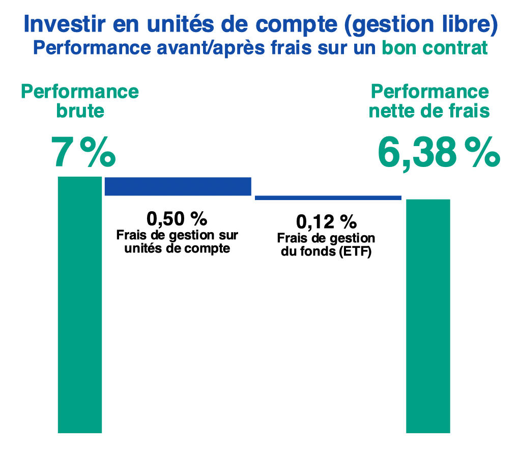 Frais de gestion sur un contrat performant