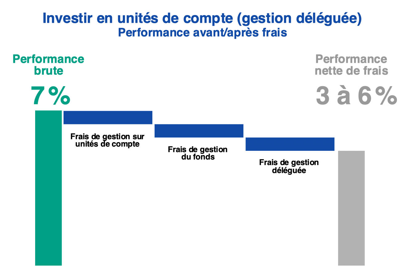Frais de gestion globaux sur un contrat en gestion déléguée