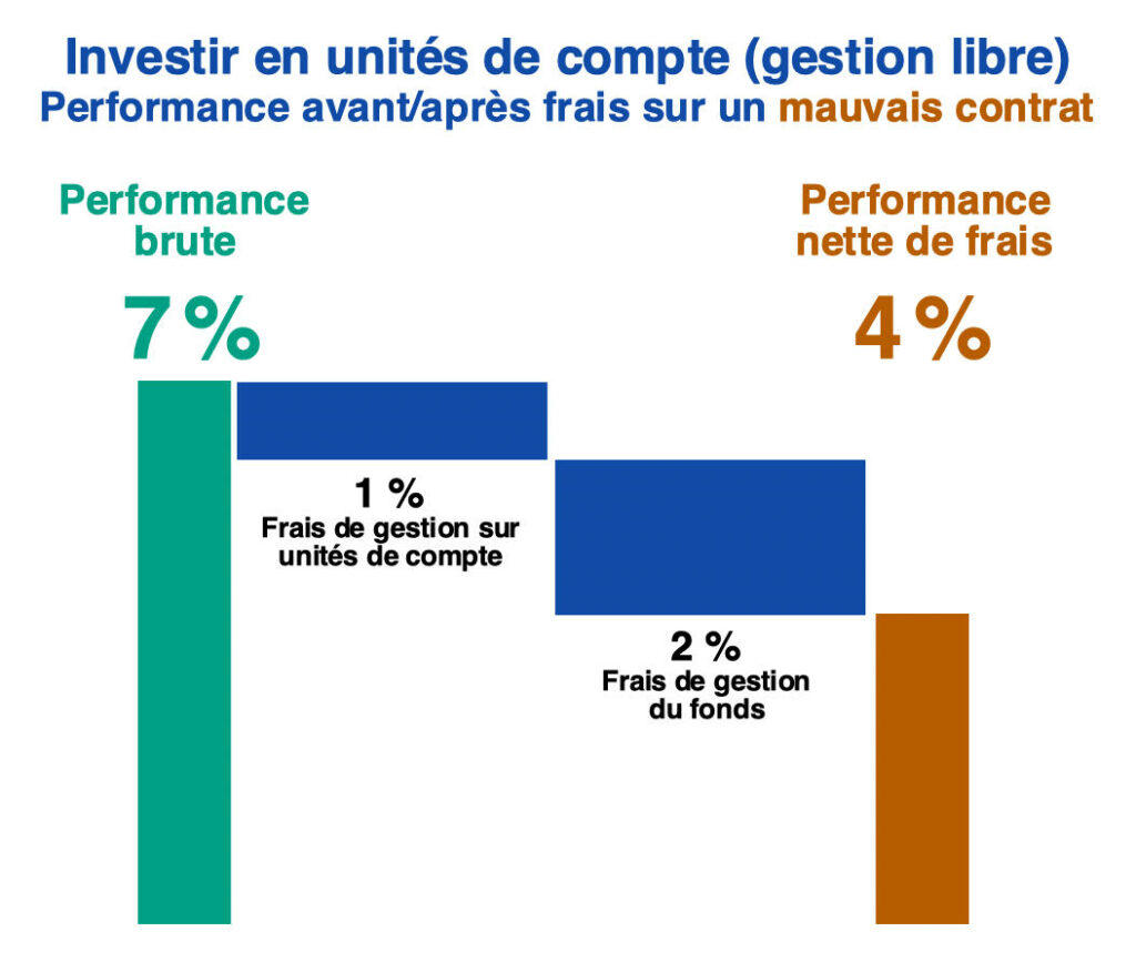 Frais de gestion sur un mauvais contrat