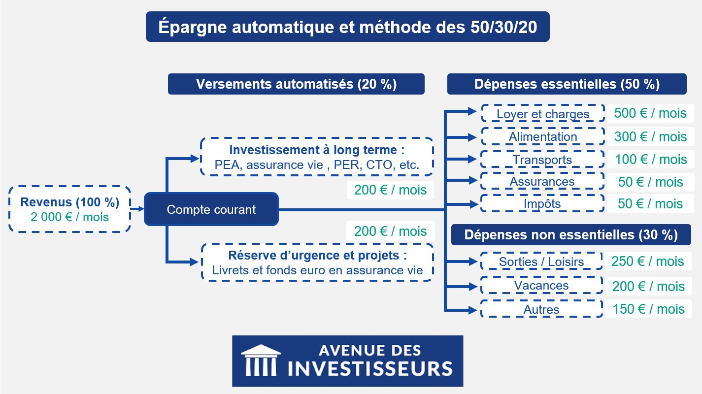 Épargne automatique