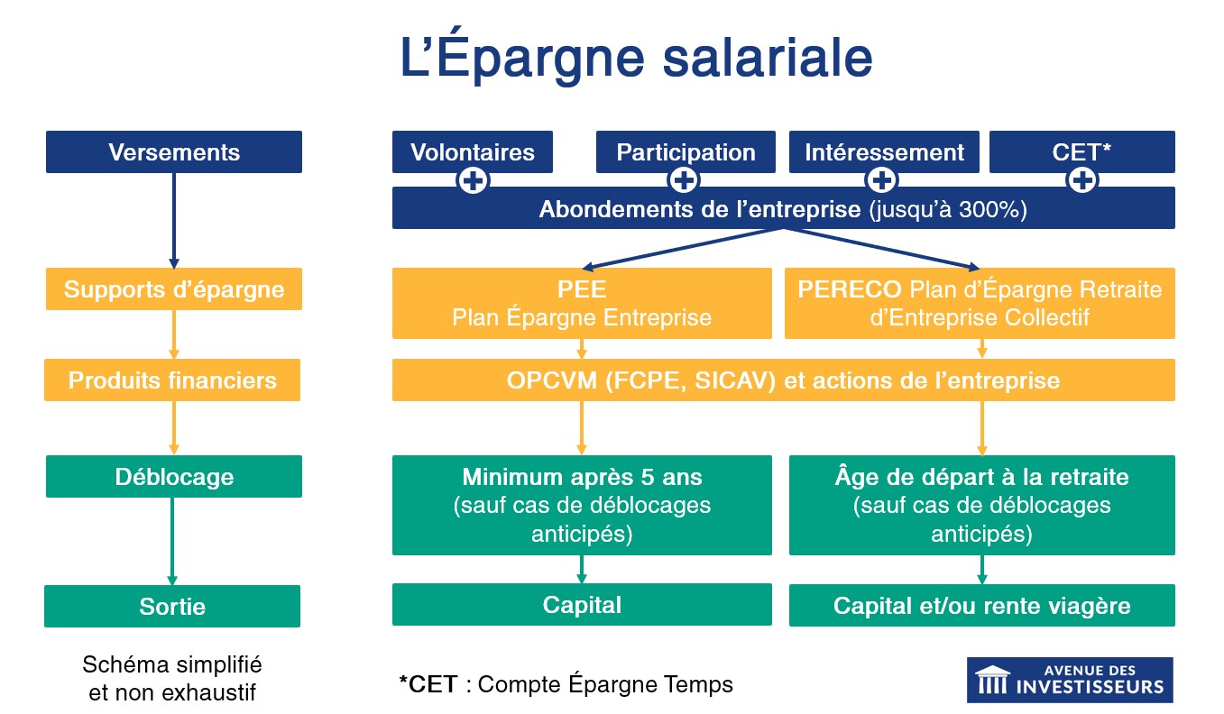 Épargne salariale
