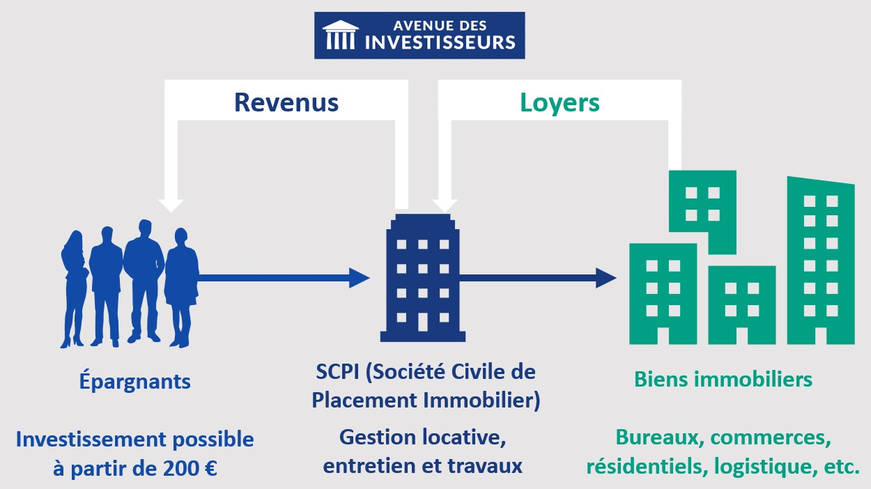 SCPI fonctionnement