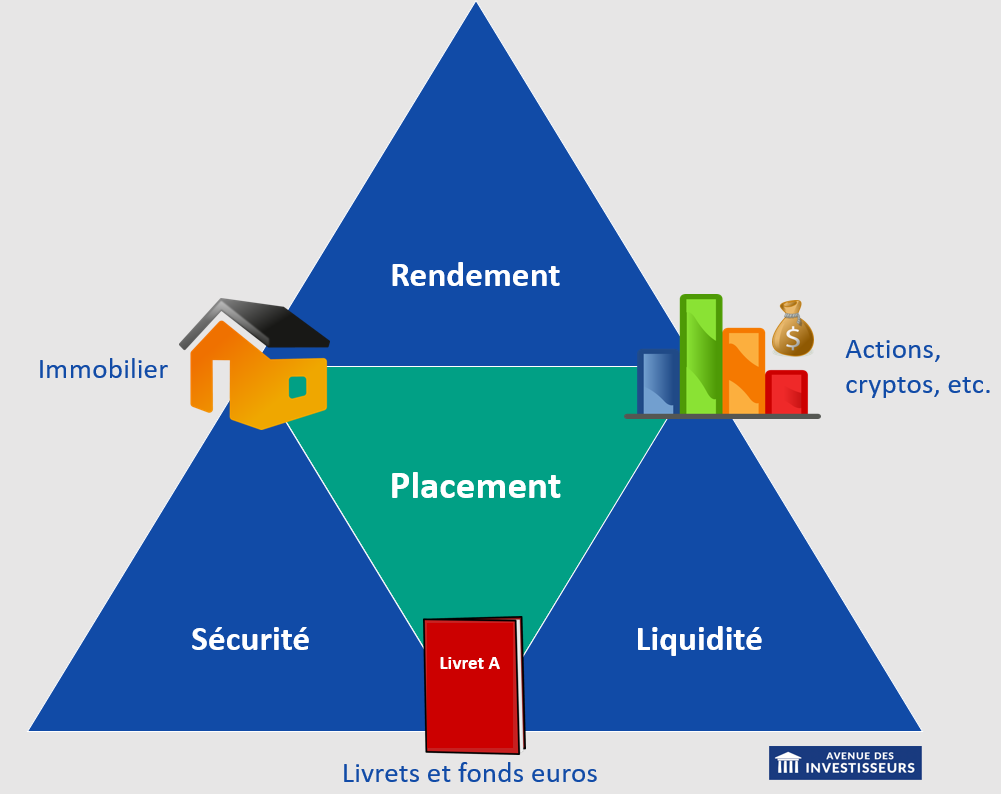 Triangle de l'investissement : sécurité rendement liquidité