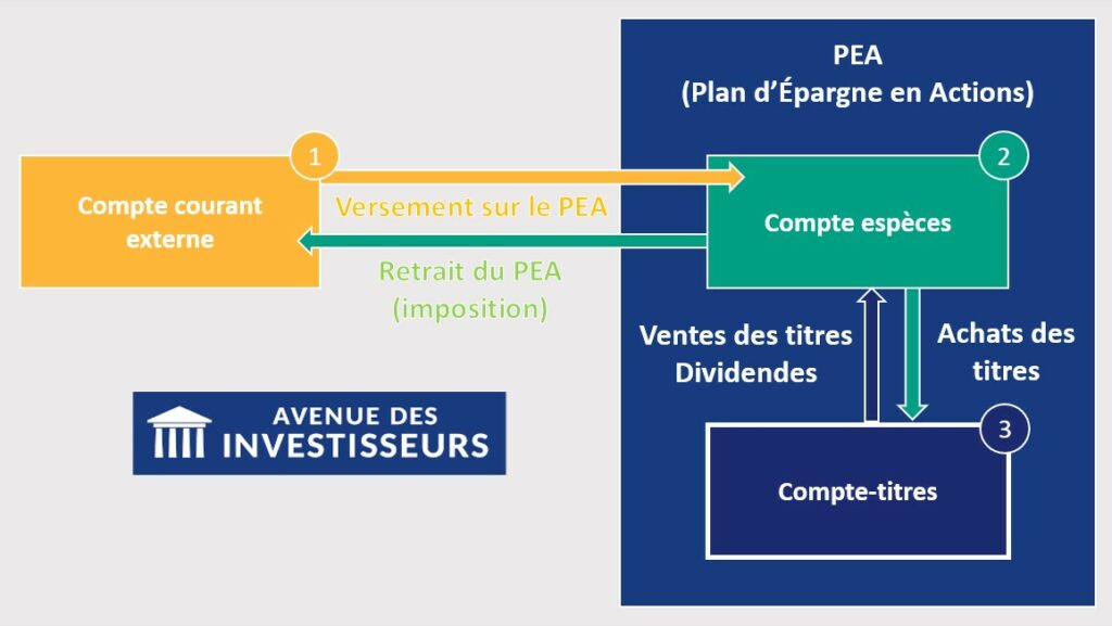 Fonctionnement PEA