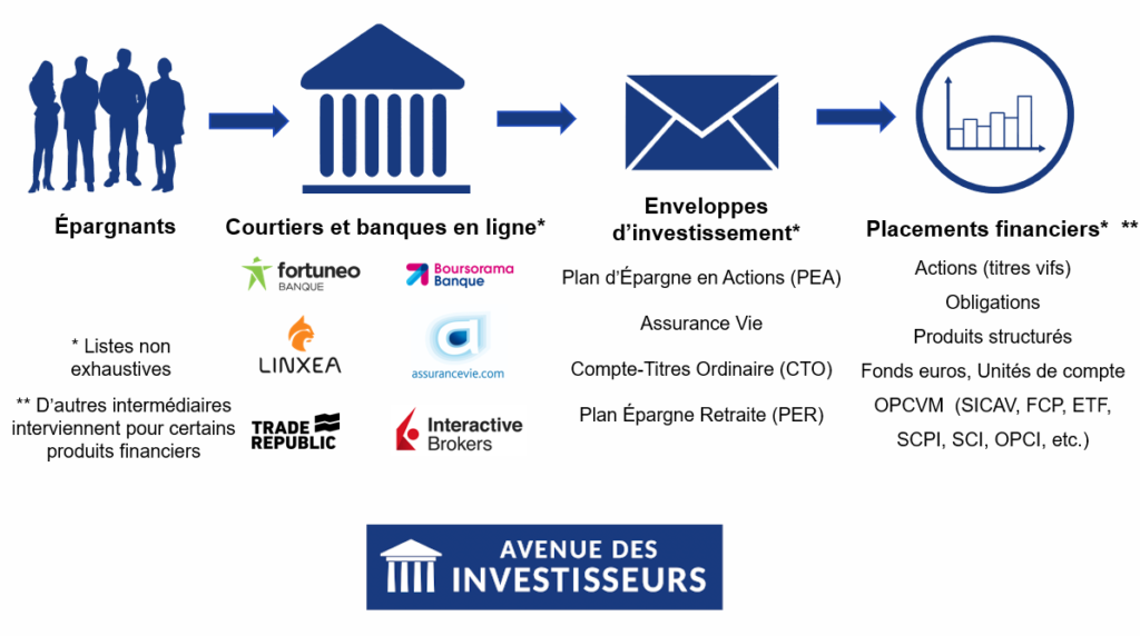 Investir en bourse