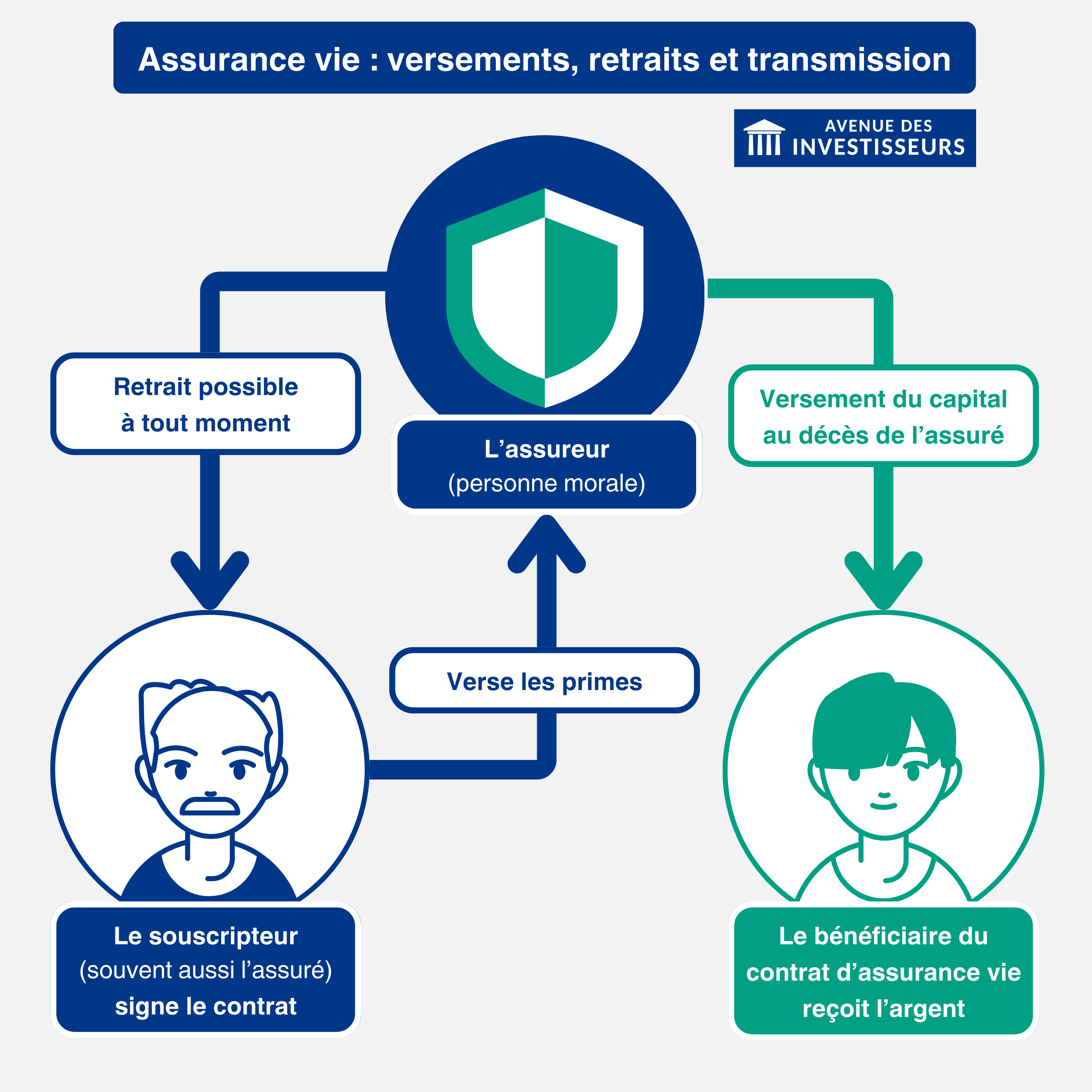 Assurance vie versements, retraits et transmission