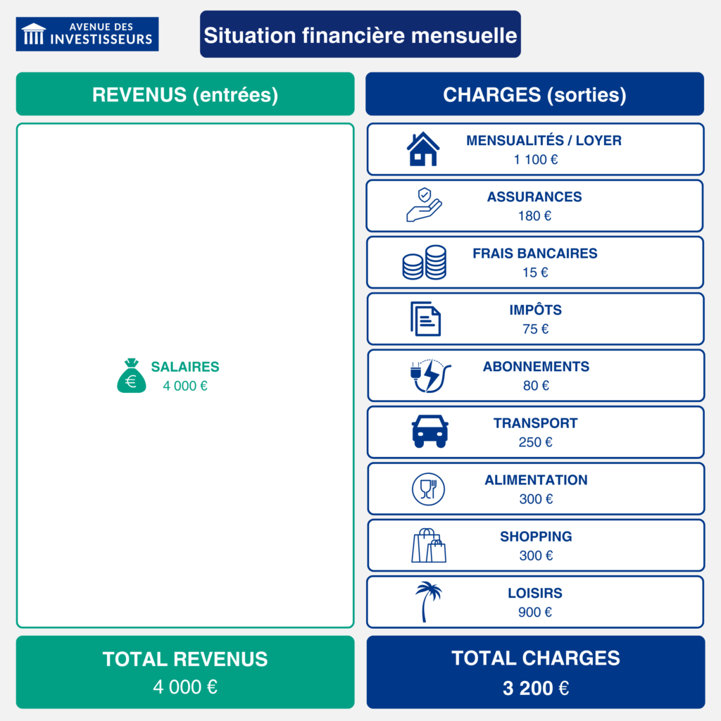Situation financière mensuelle