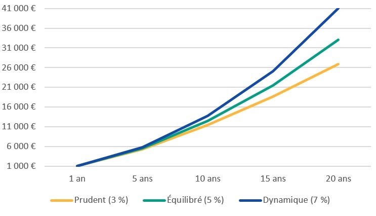 Intérêts composés et performance