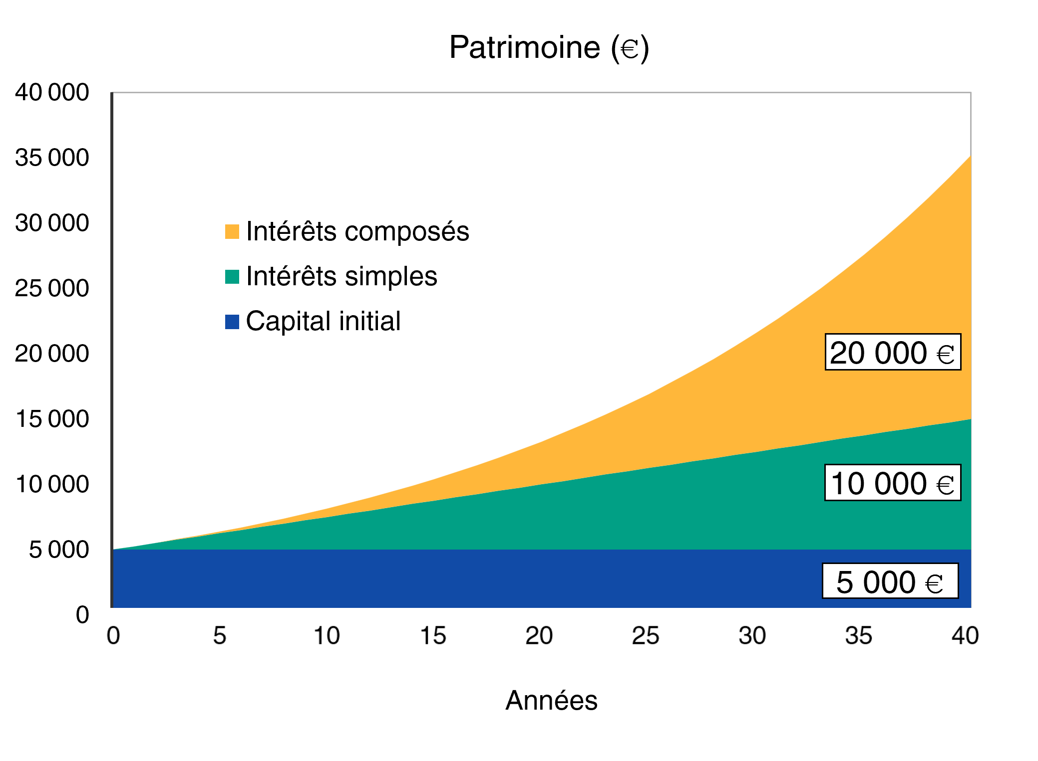 Intérêts simples et composés