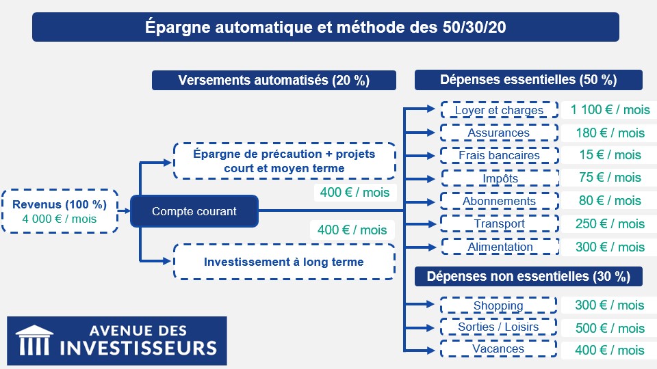 Épargne automatique et méthode 50/30/20