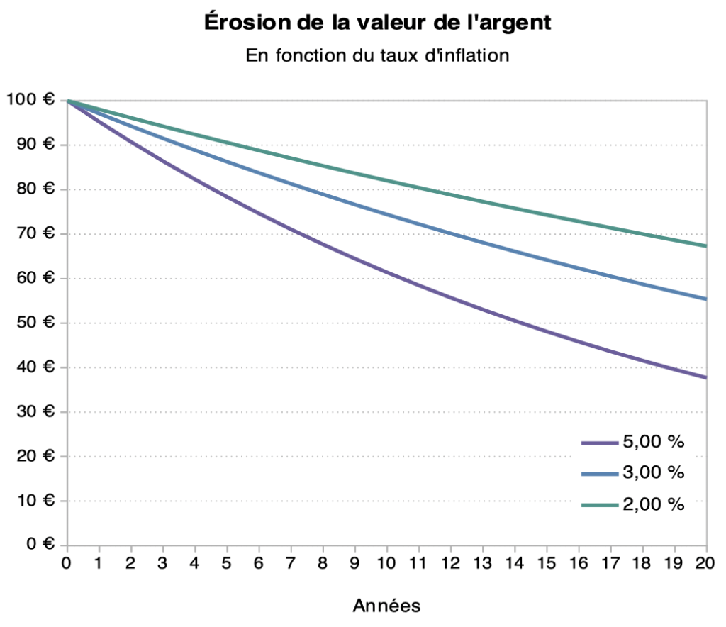 Érosion de la valeur de l'argent dans le temps