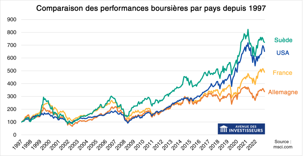 placements actions qui rapportent le plus