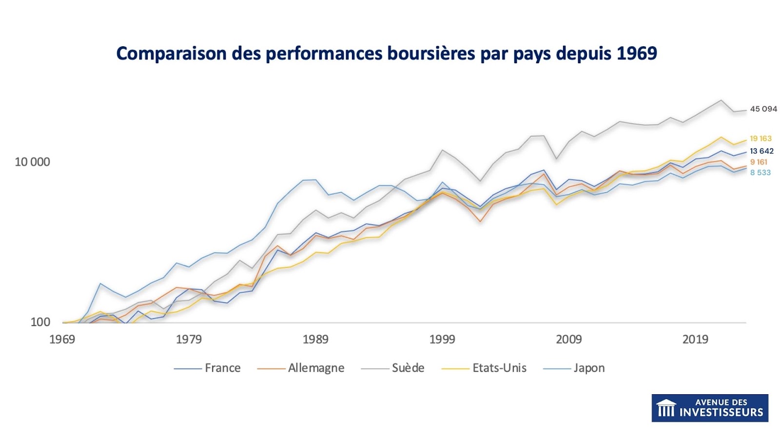 Ces placements actions par pays qui rapportent le plus