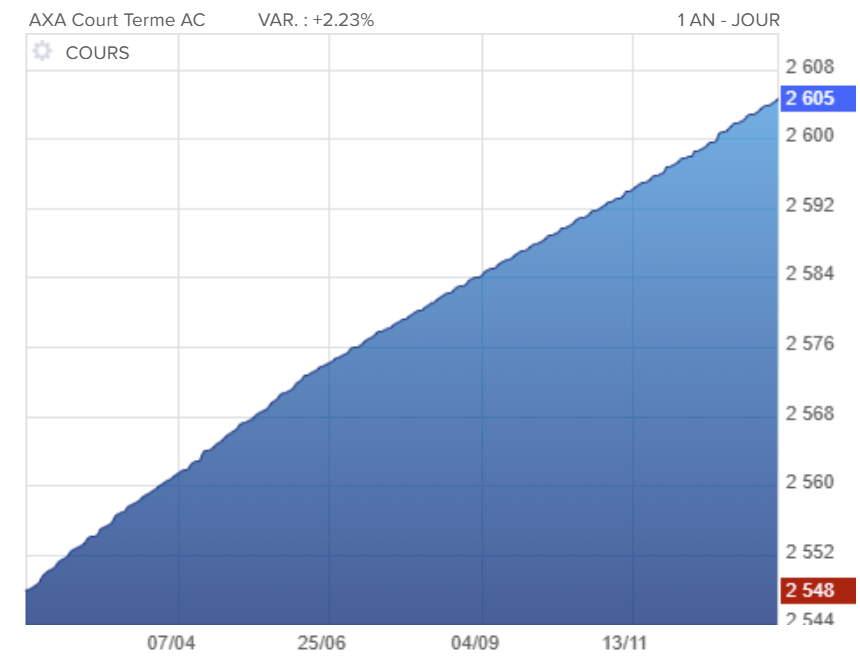 axa court terme performances 2025
