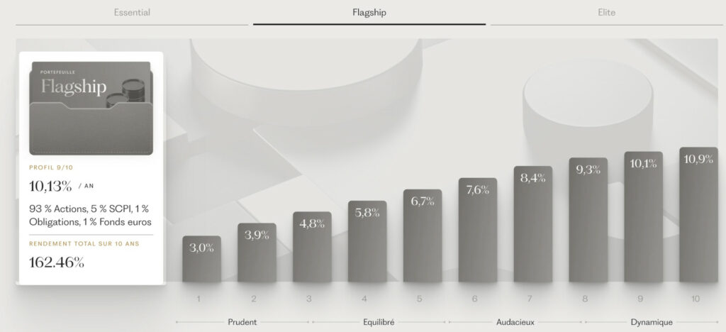Performance PER Ramify