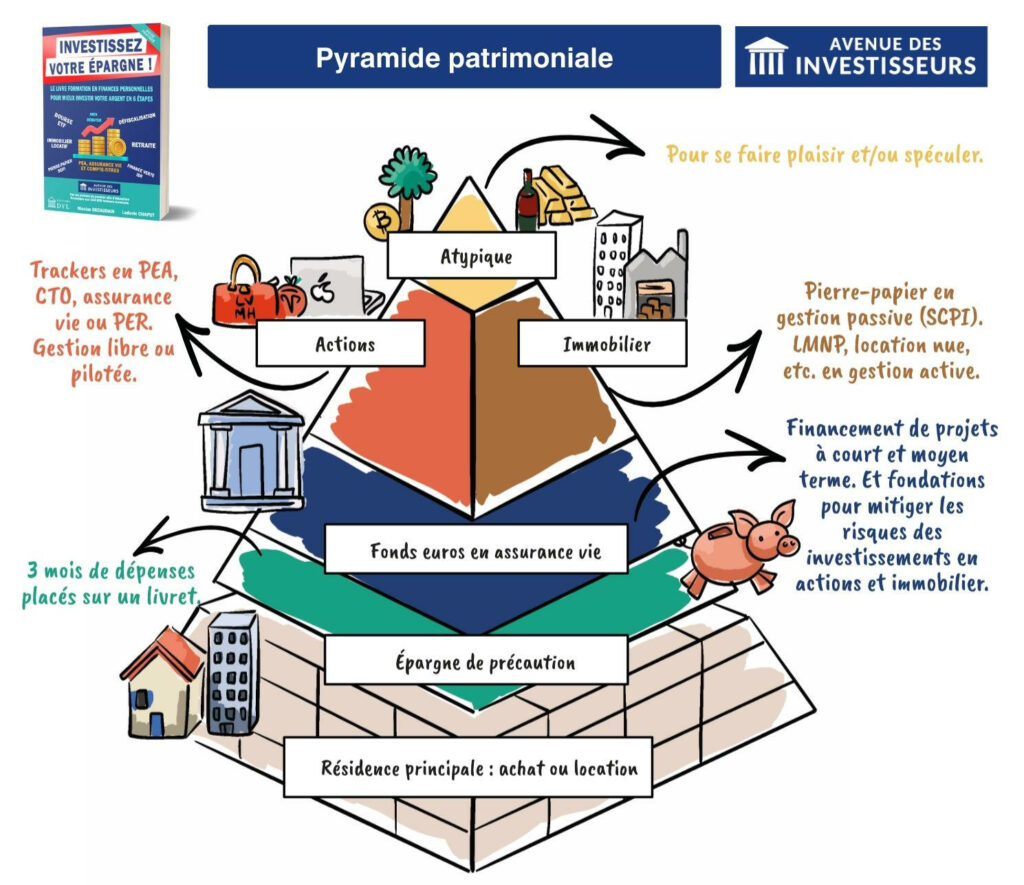 Pyramide allocation patrimoniale