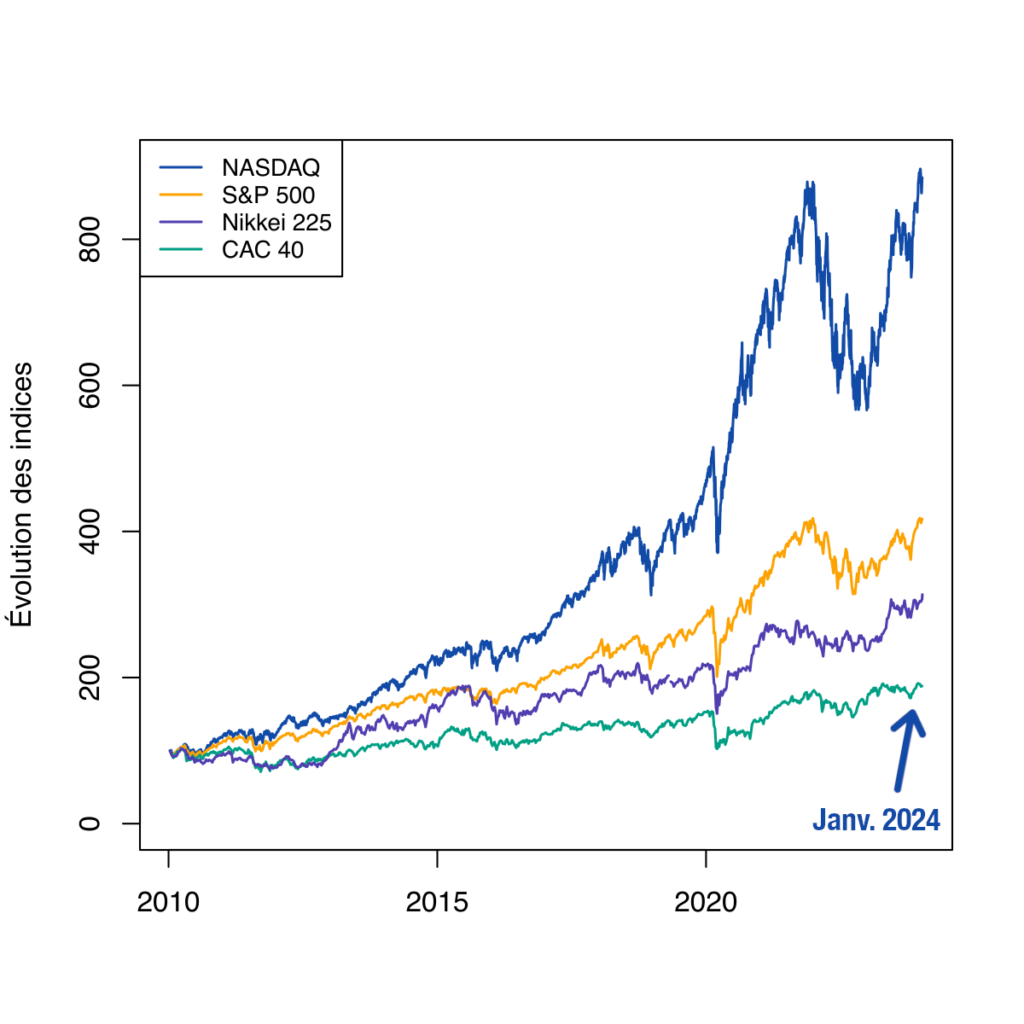 Comparaison performance NASDAQ S&P500 Nikkei 225 CAC 40