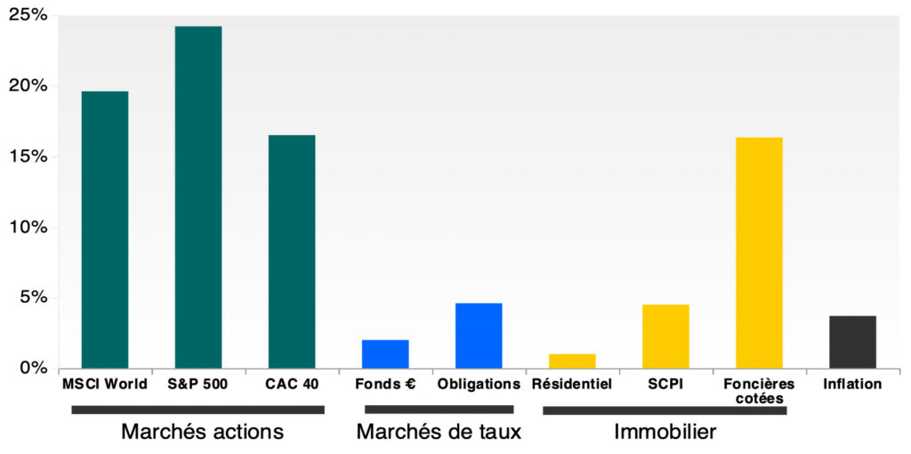 Performance des placements actions immobilier, obligations, etc. en 2023