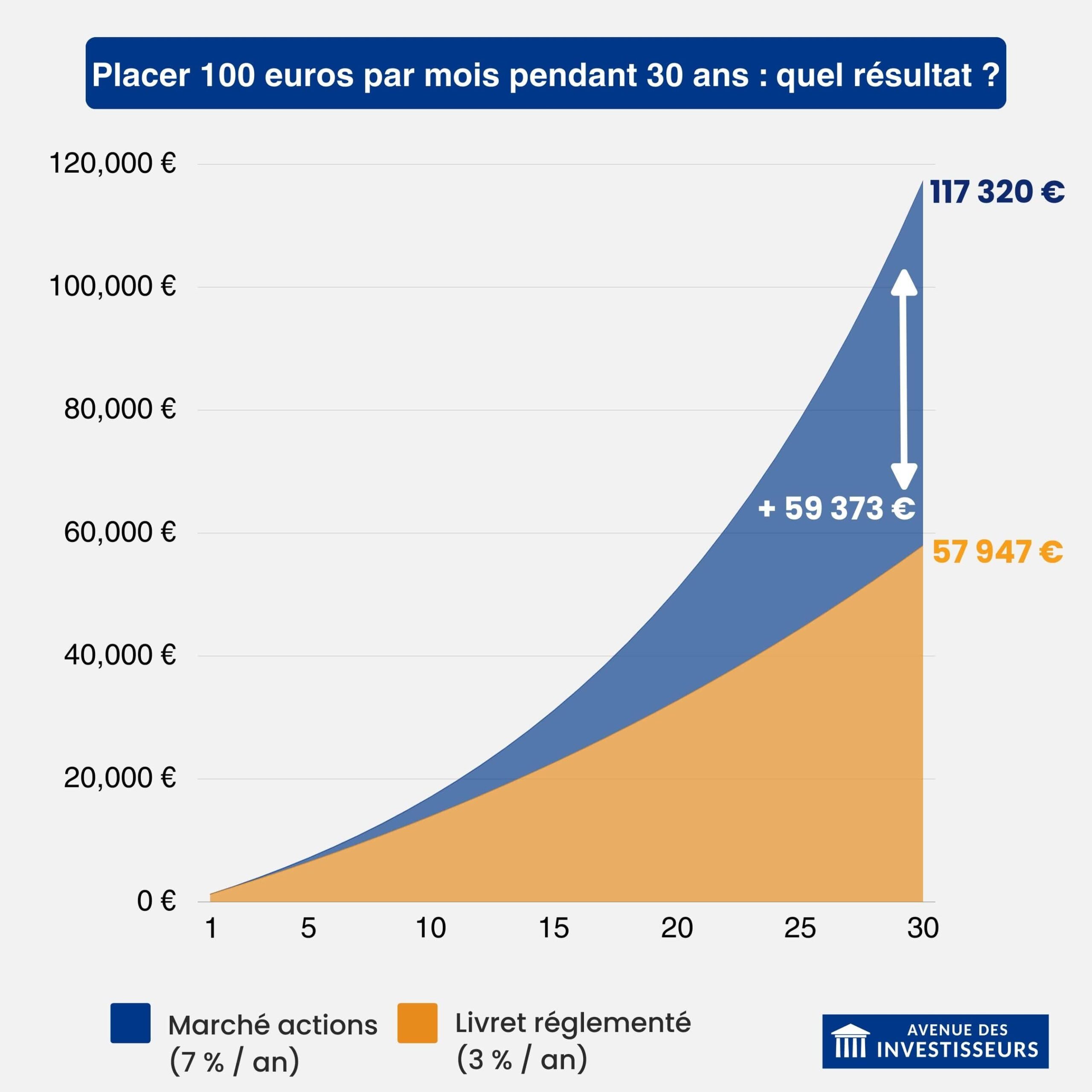 Simulation investir 100 euros par mois pendant 30 ans
