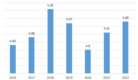 Taux de redistribution SCPI Efimmo