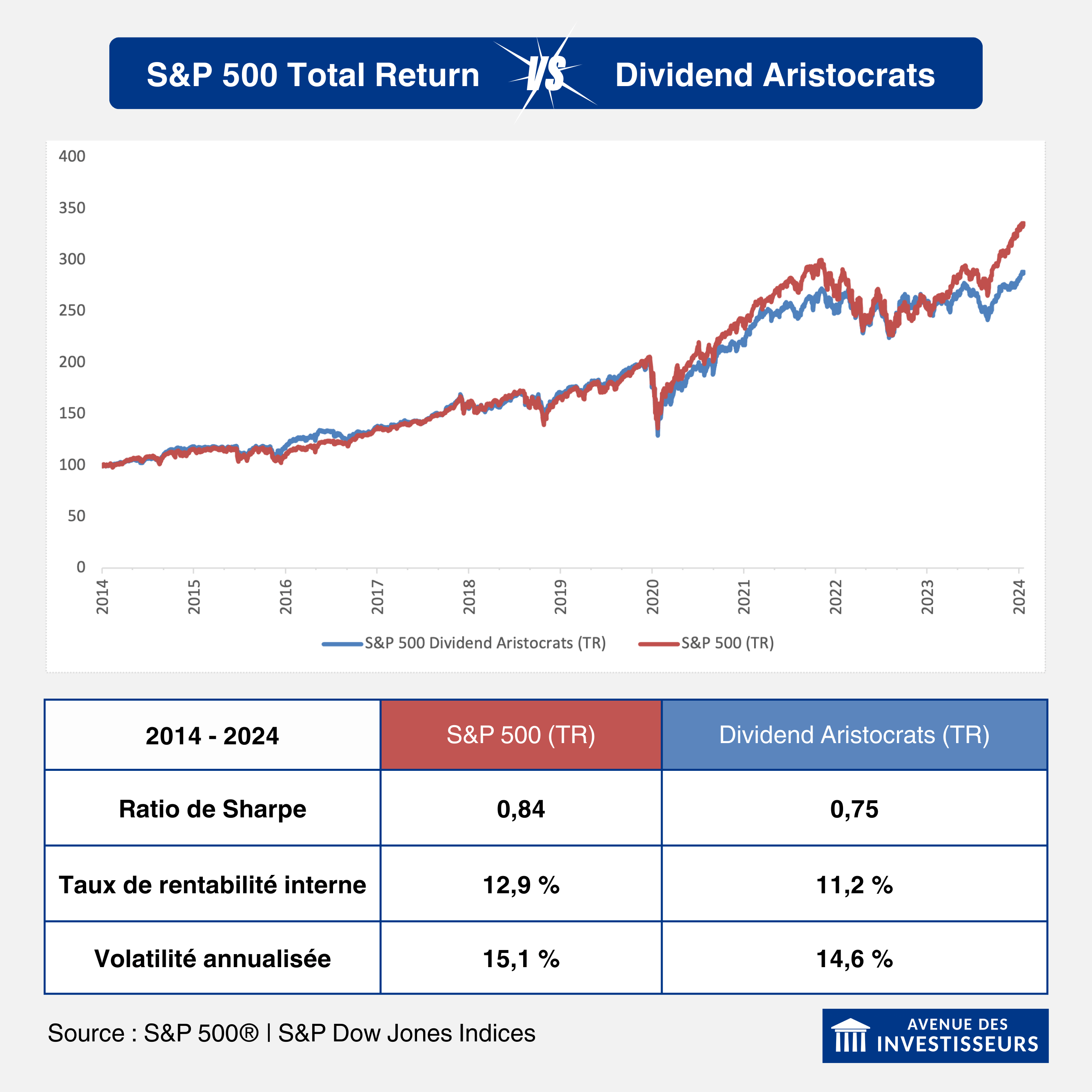 S&P 500 Dividendes Aristocrates