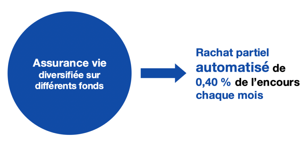 Rente mensuel avec l'argent placé en assurance vie
