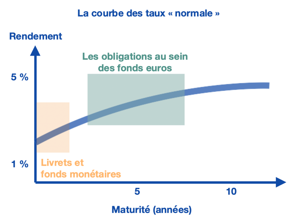courbe des taux fonds euros en assurance vie, fonds monétaires et livrets