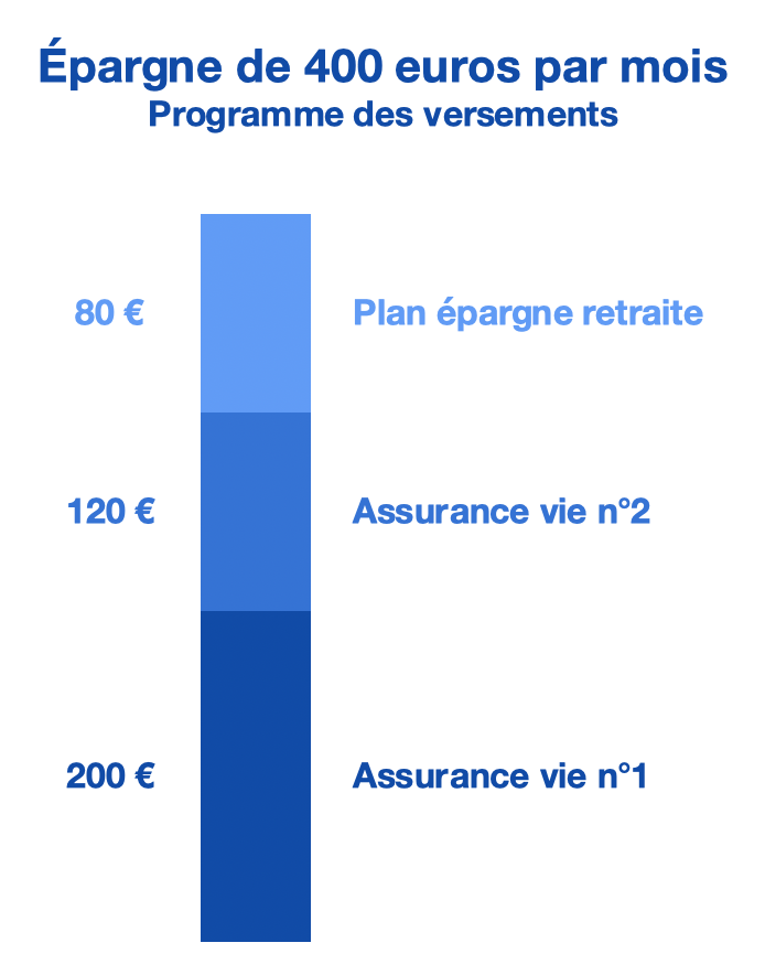 Programme d'épargne de 400 euros par mois