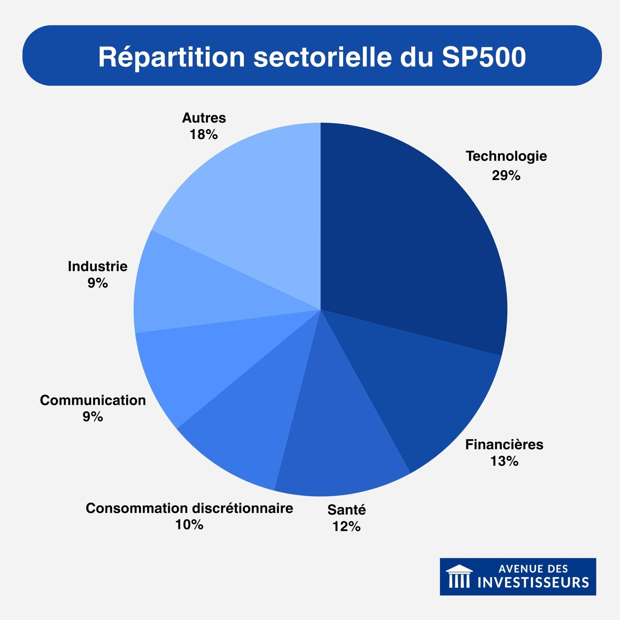 SP500 secteurs