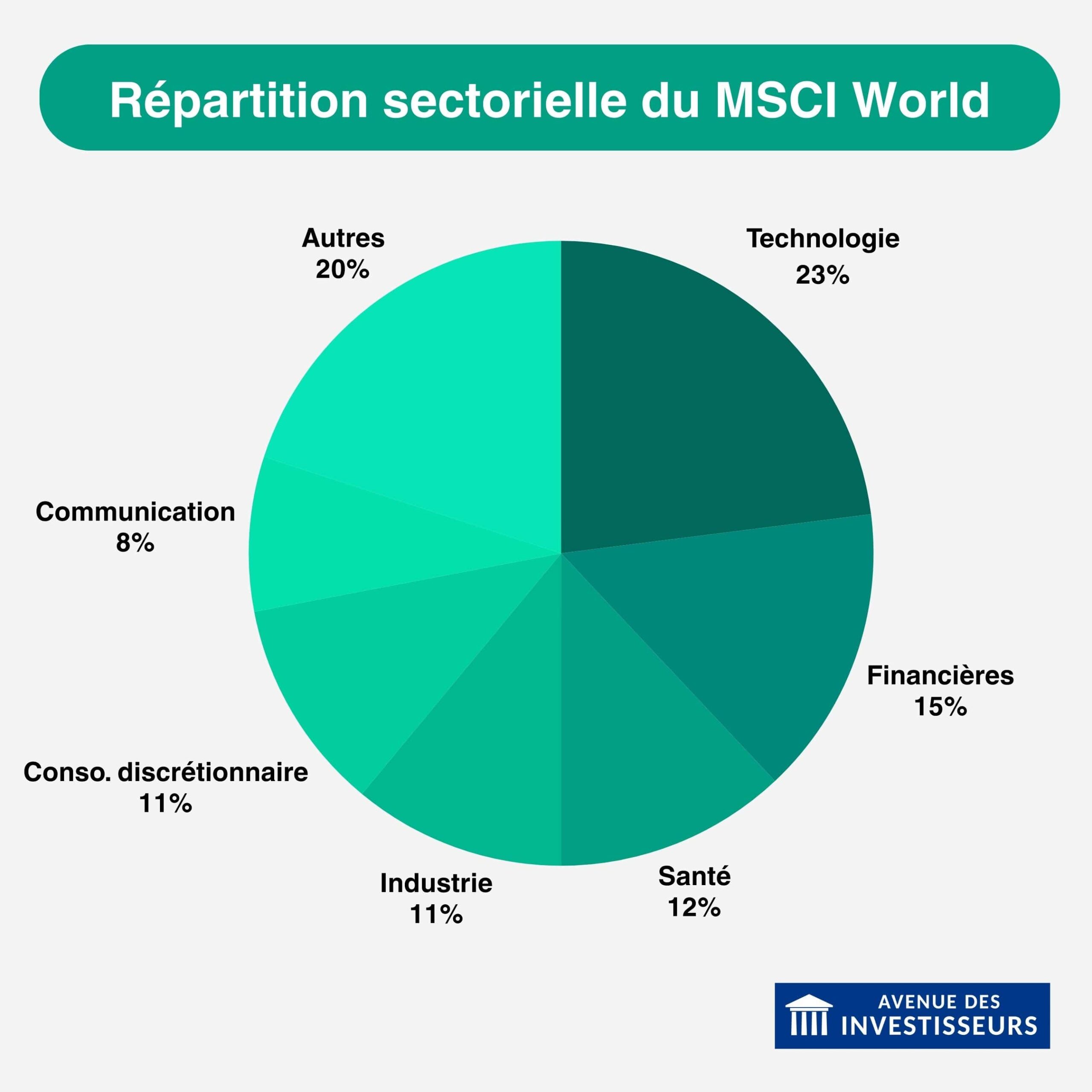MSCI Word secteurs