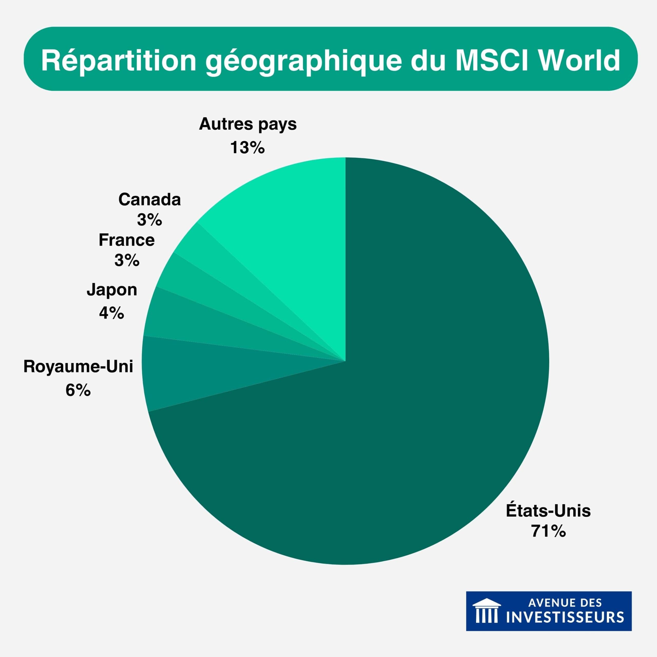MSCI World composition pays