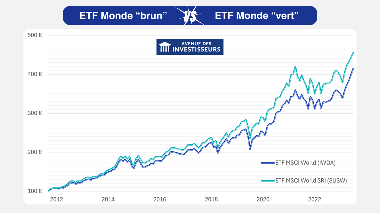 placements verts monde