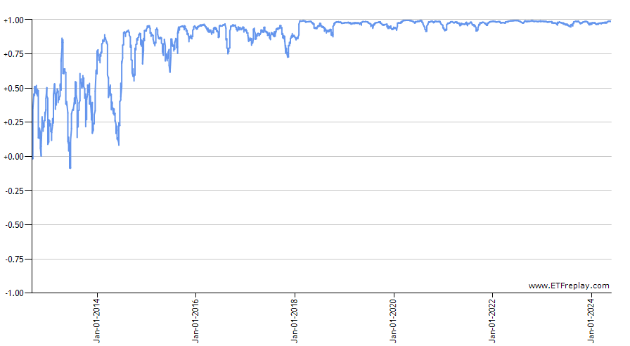 SP500 MSCI World correlation