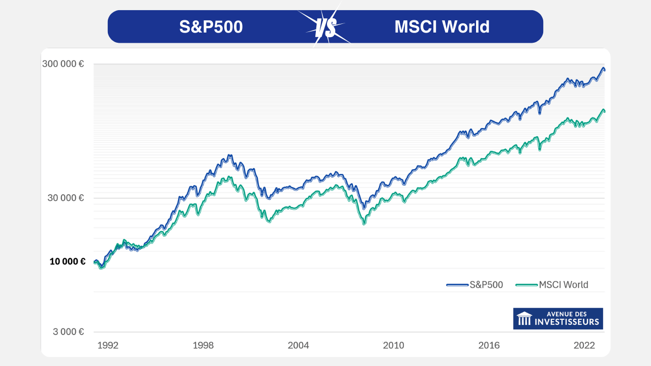 SP500 ou MSCI Worl