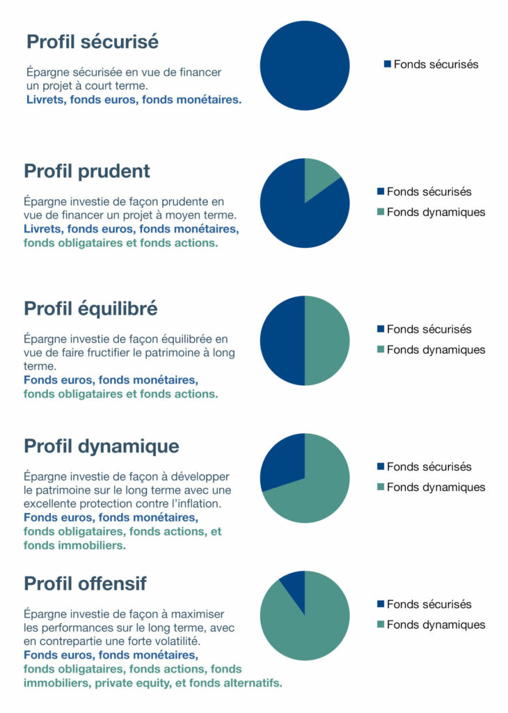 Définir son profil d'investisseur