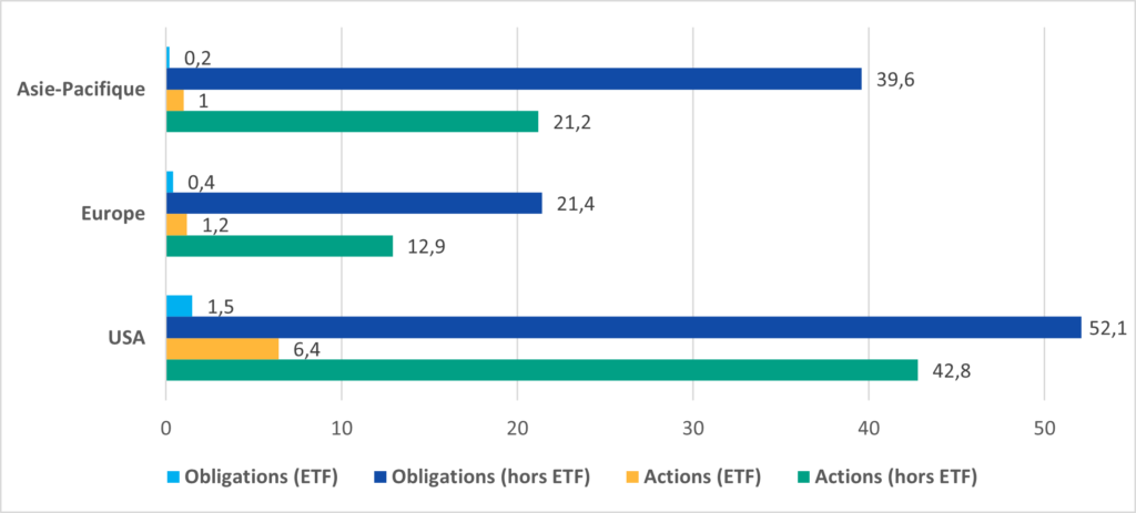 AUM actif sous gestion bourse 2023