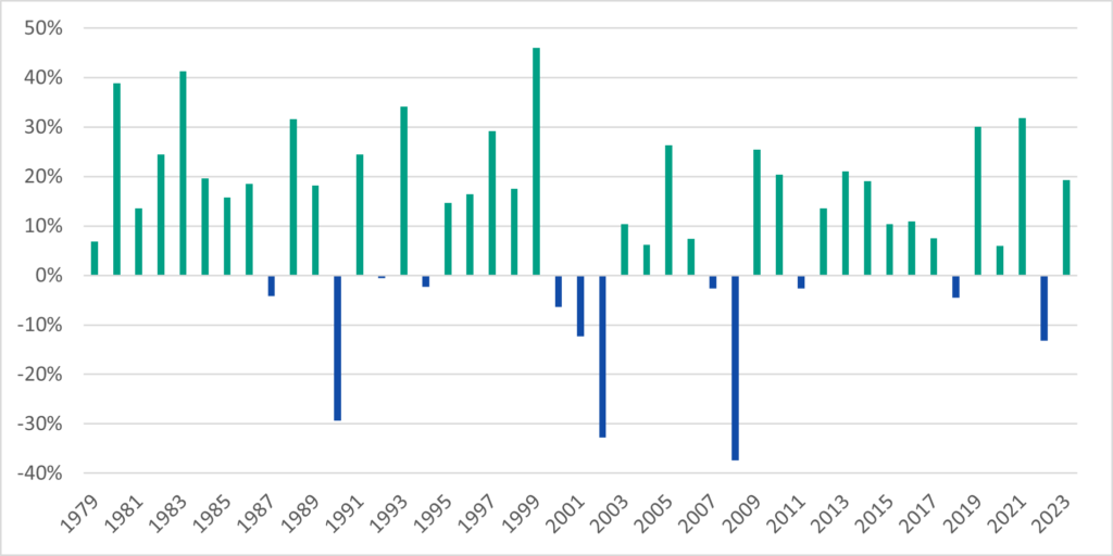 Historique performance annuelle MSCI World