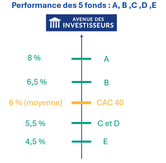 Performance ETF et fonds