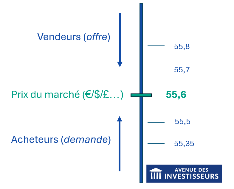 etf bourse offre demande