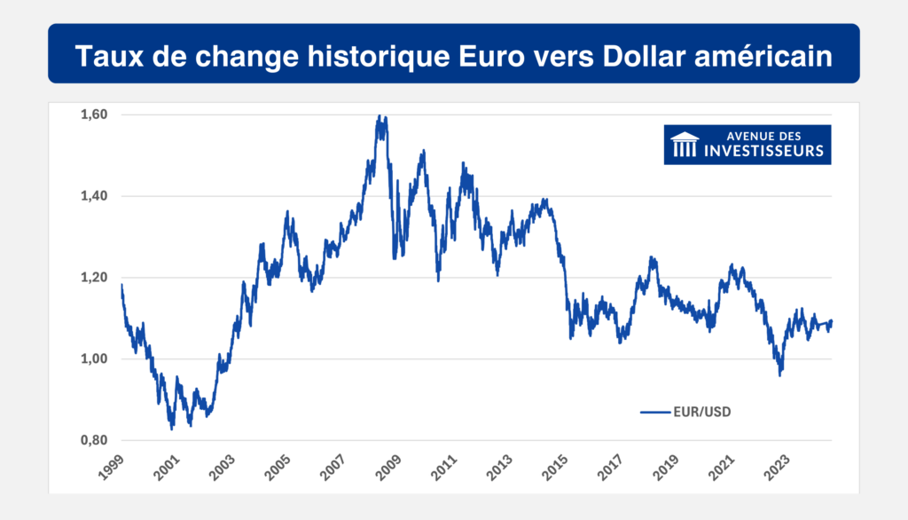 Cours EUR USD historique taux de change