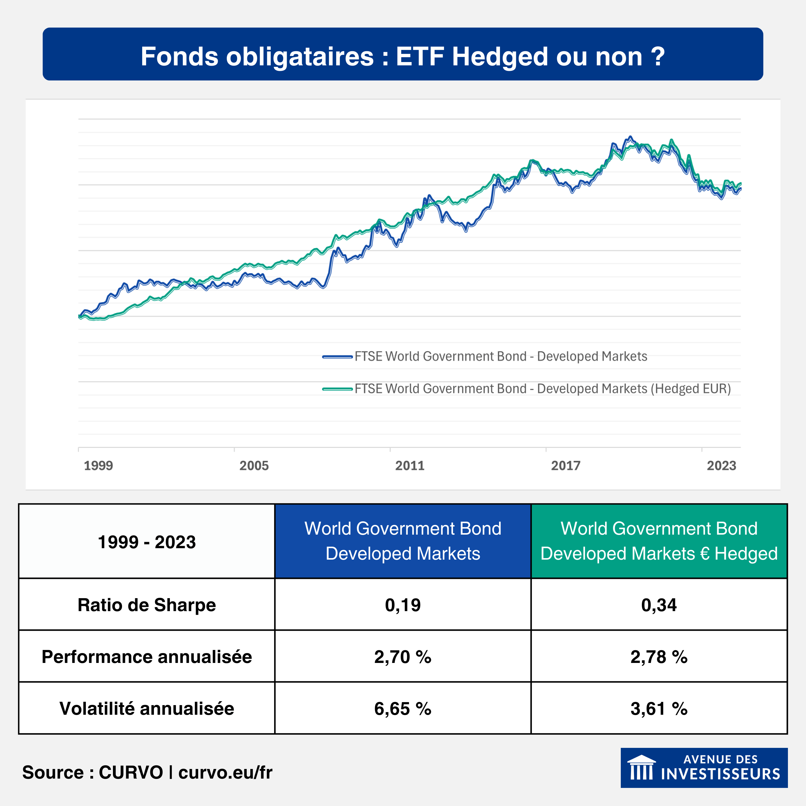 ETF hedged ou non World government Bonds