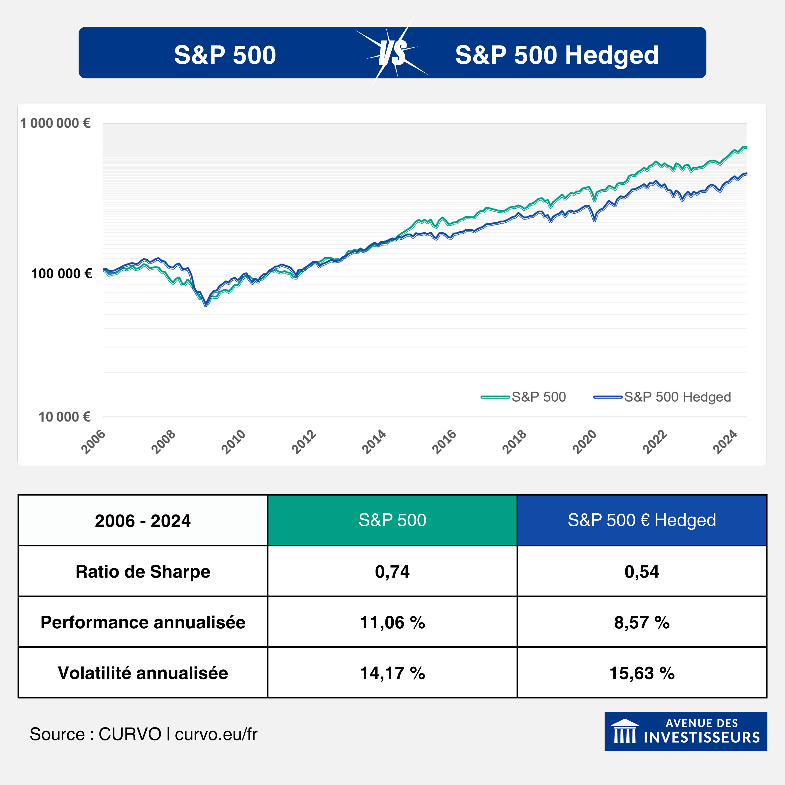 ETF hedged ou non S&P500