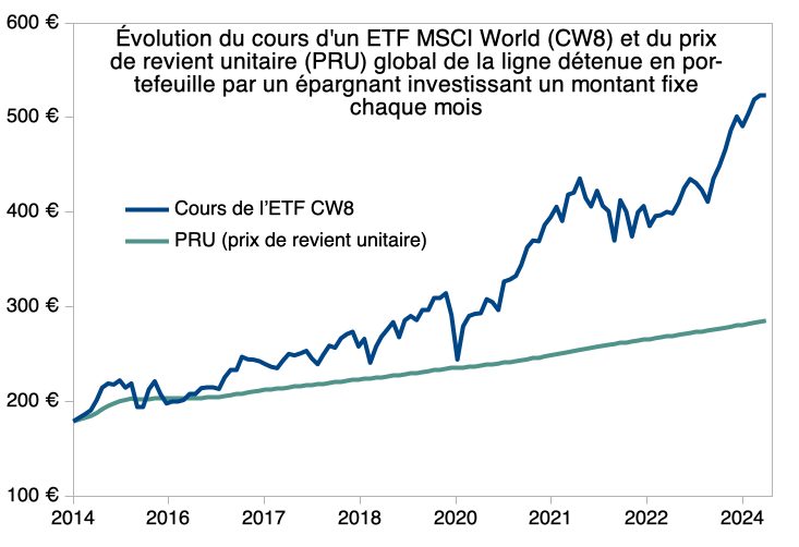 Versement programmé DCA ETF MSCI World