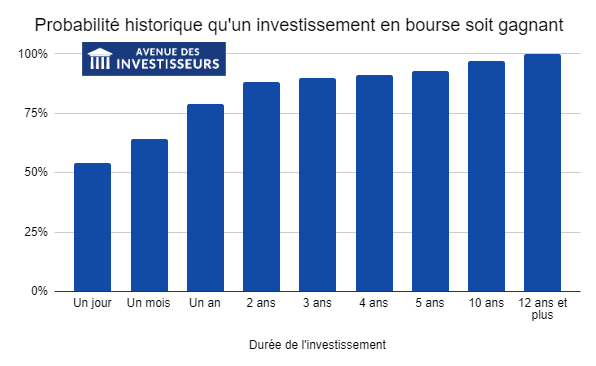 investir en bourse probabilite historique gagnant