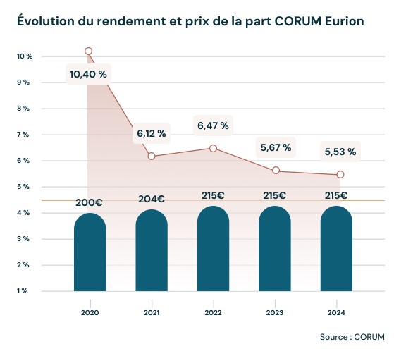 Performance 2024 Corum Eurion