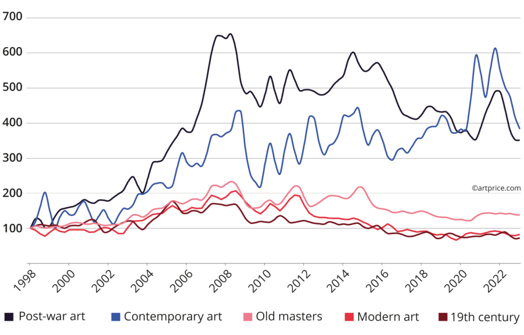 investir dans l'art prix art date de création