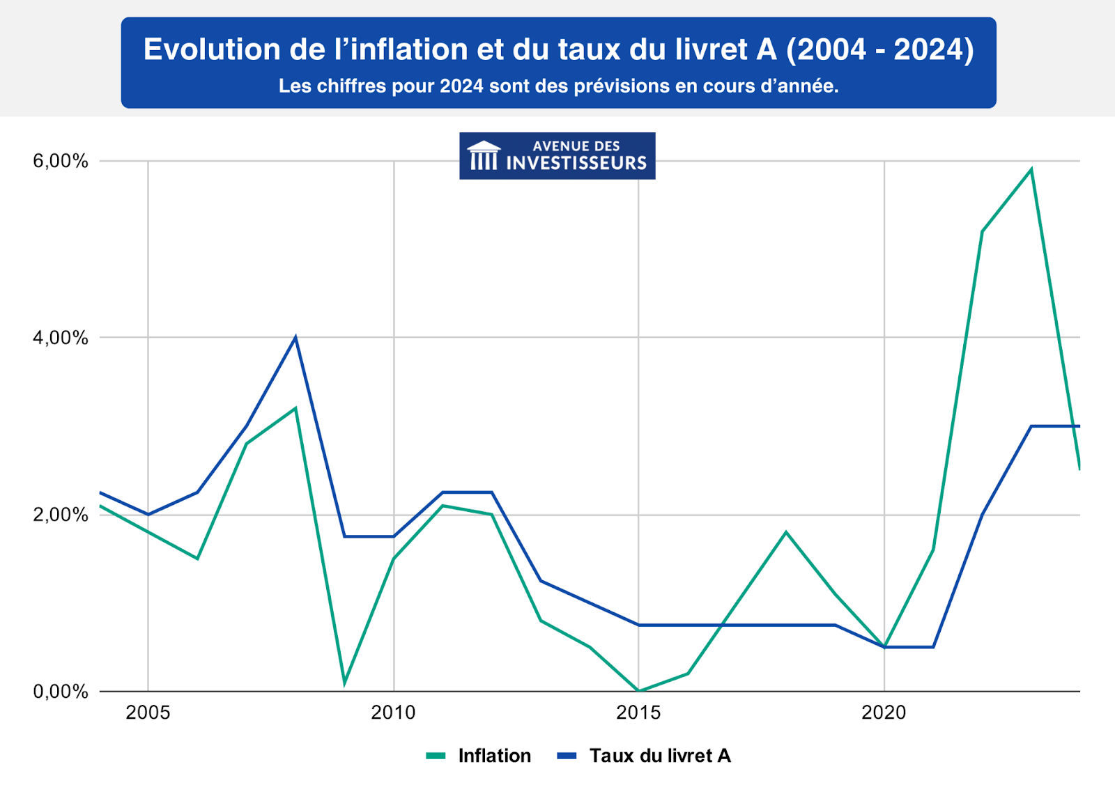 livret a inflation
