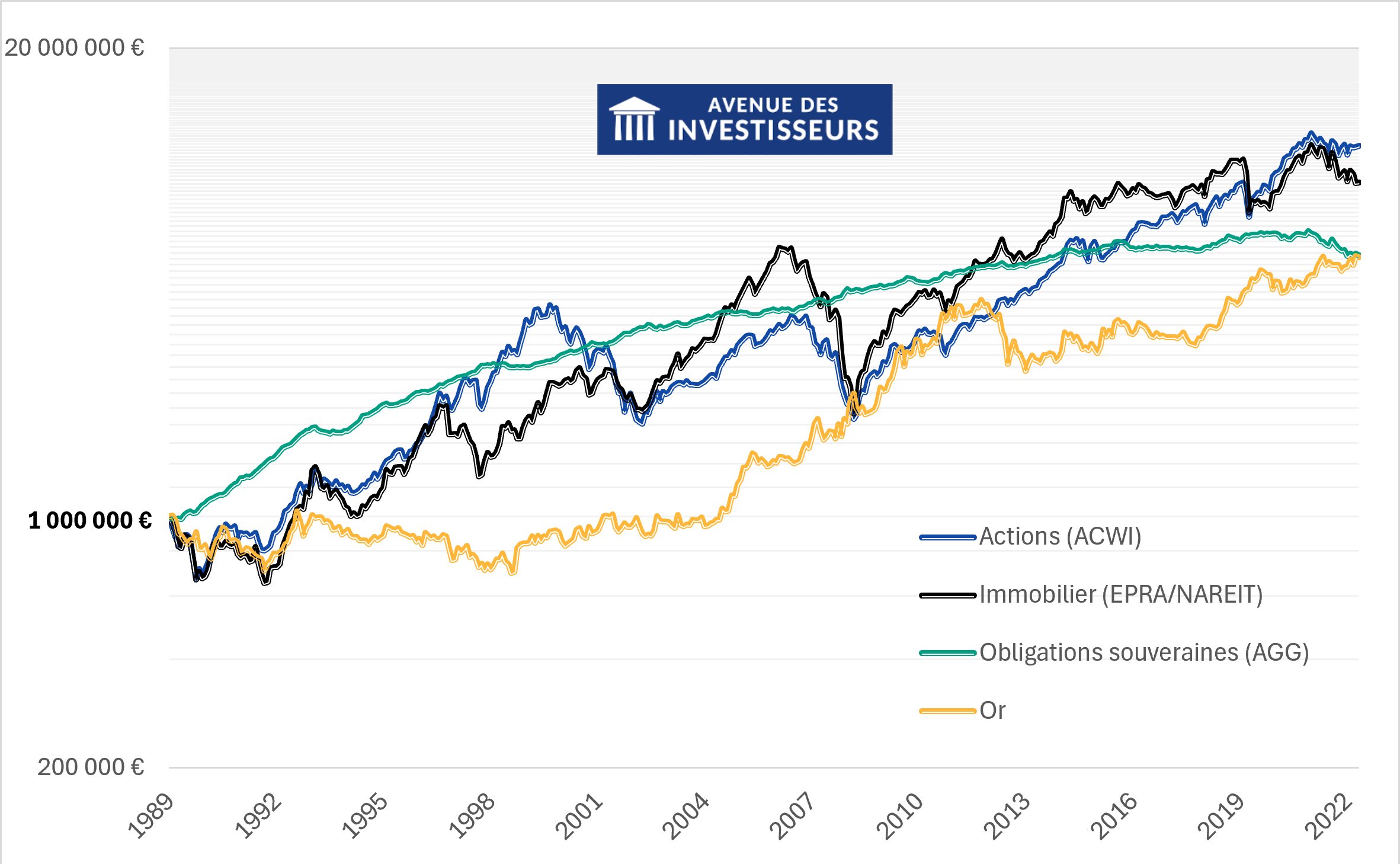 investir 1 million d'euros performances