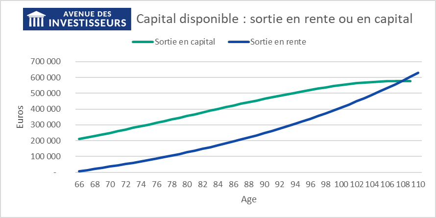 rente ou capital retraite