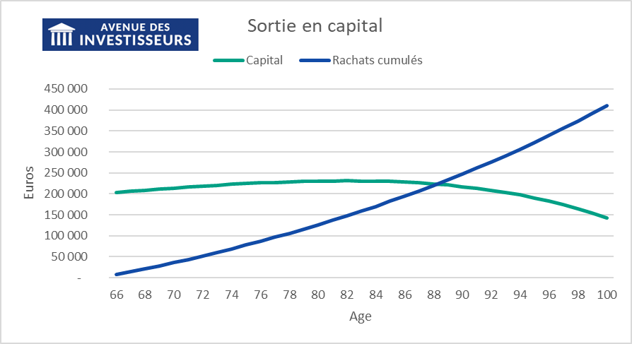 retraite sortie en capital